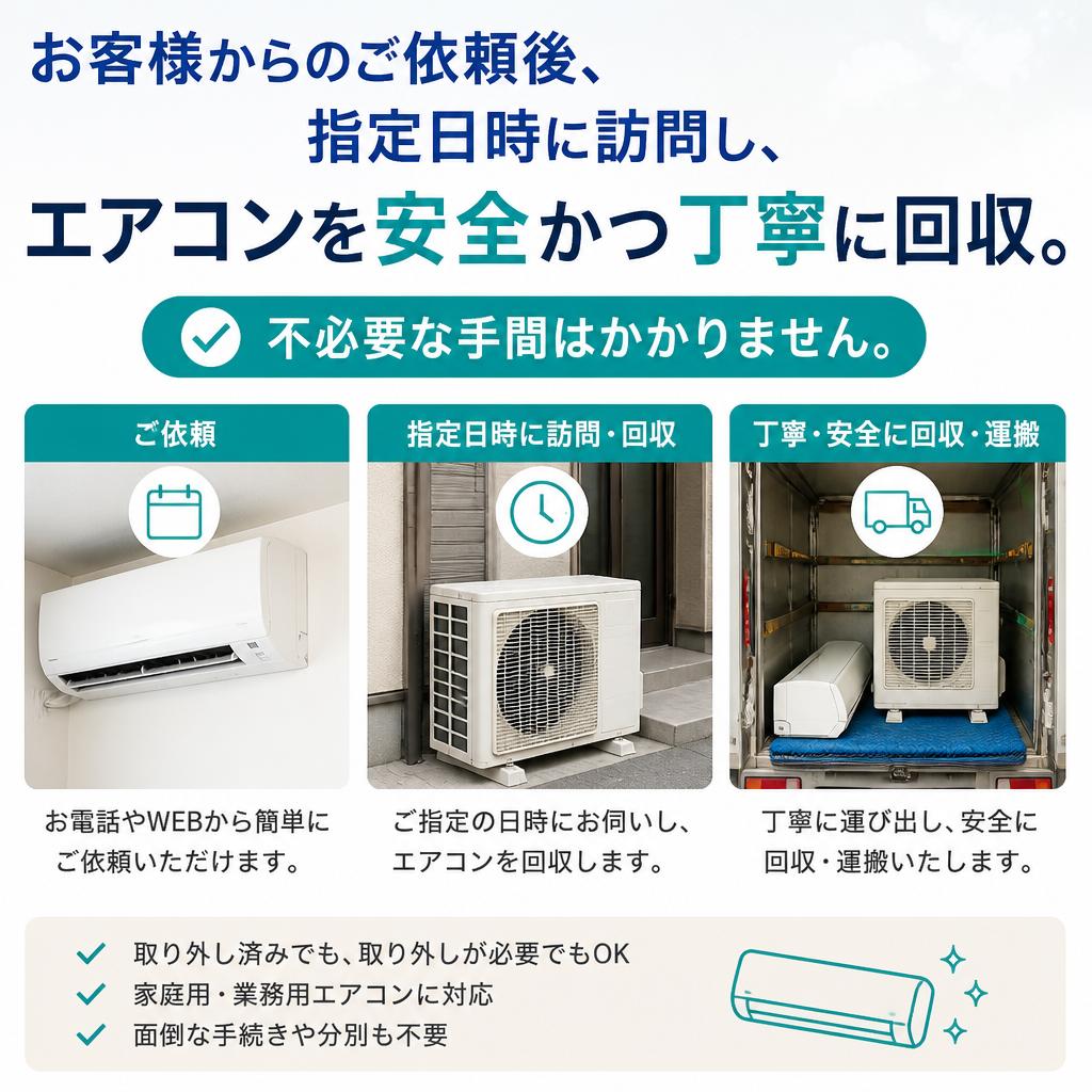 エアコン回収のプロセス
